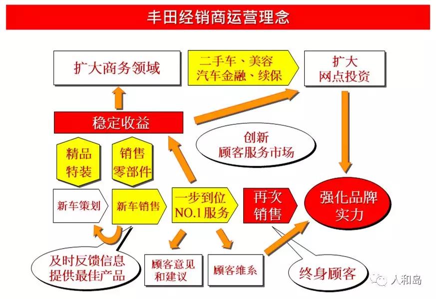 丰田式营销 负增长时代4S店逆势盈利的营销教科书——汽车美容服务的隐学与显学